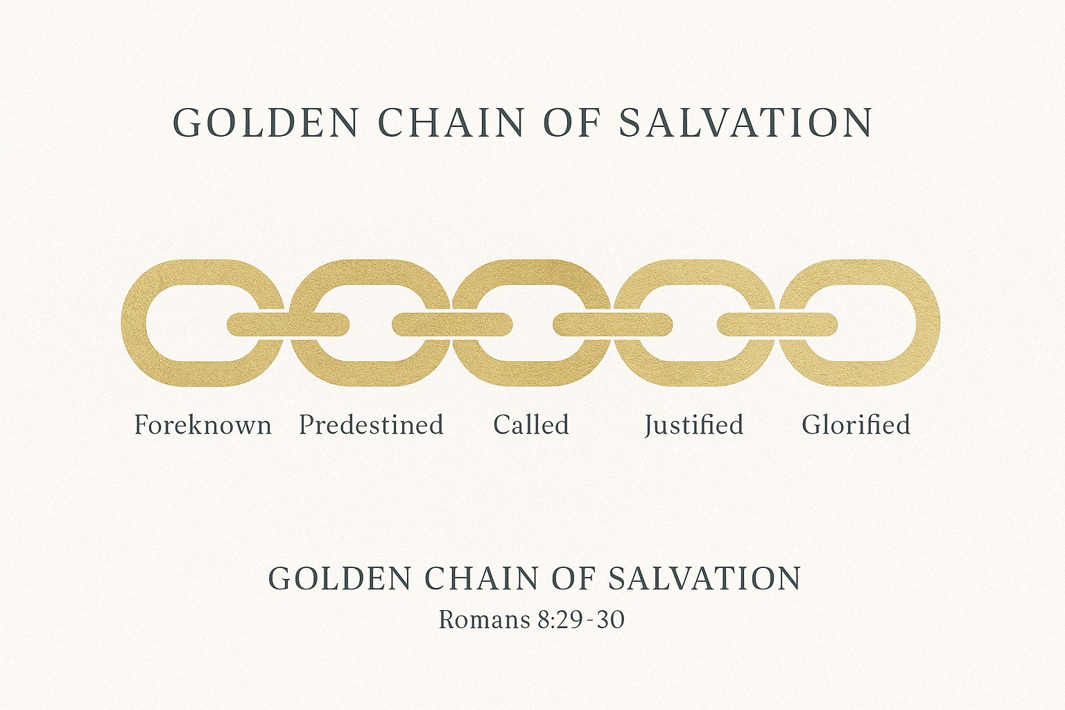 Golden chain illustration showing the sequence of salvation in Romans 8:29–30: Foreknown, Predestined, Called, Justified, Glorified. Labeled as 'Golden Chain of Salvation' with the Bible reference Romans 8:29–30.